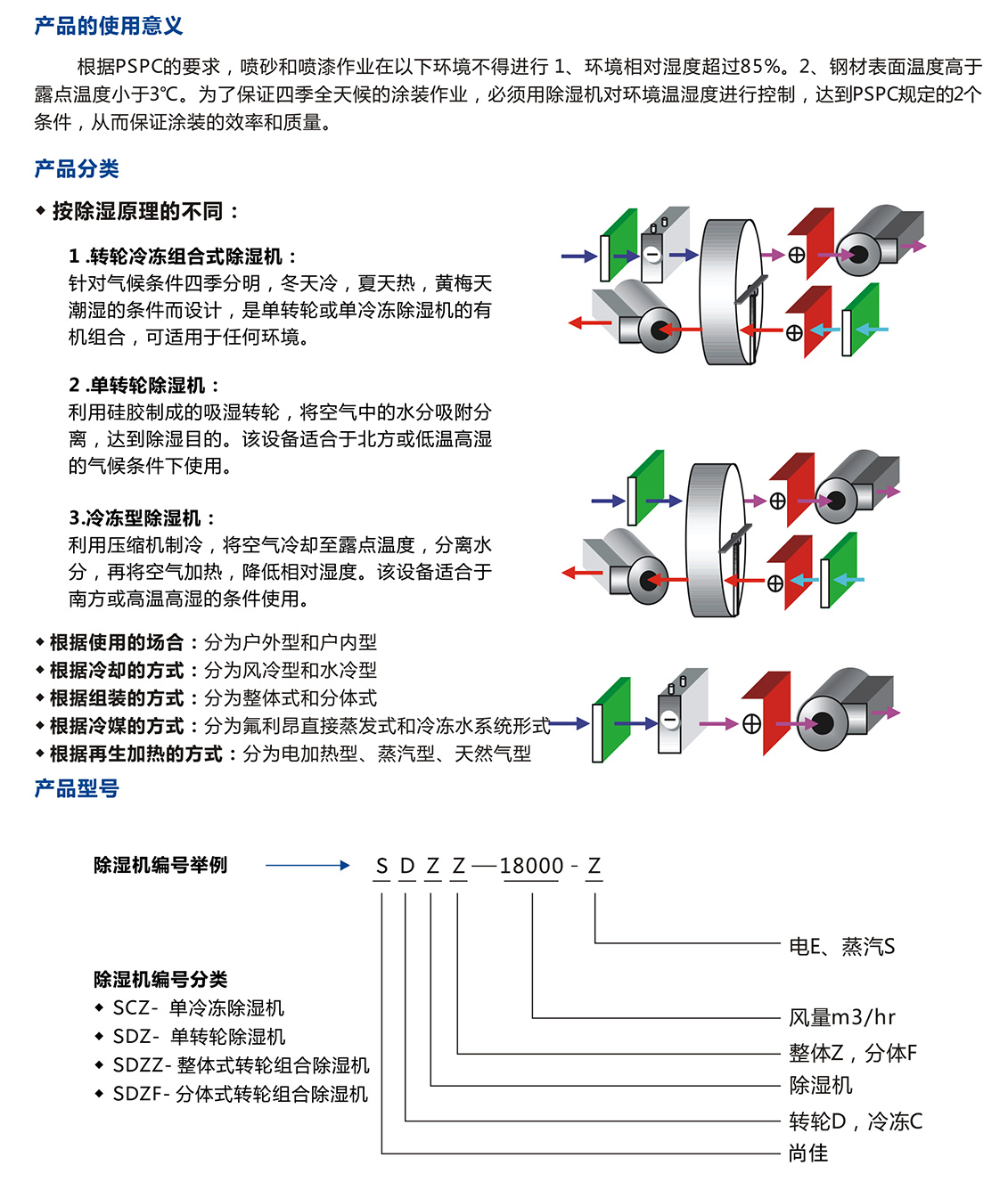 四季型、涂裝專用組合式除濕機_05.jpg